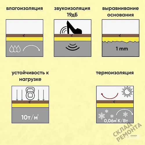Фото Подложка гармошка Solid 2 мм под ламинат и паркет желтая – купить в Ханты-Мансийске: цена, описание, фото. Интернет-магазин 4